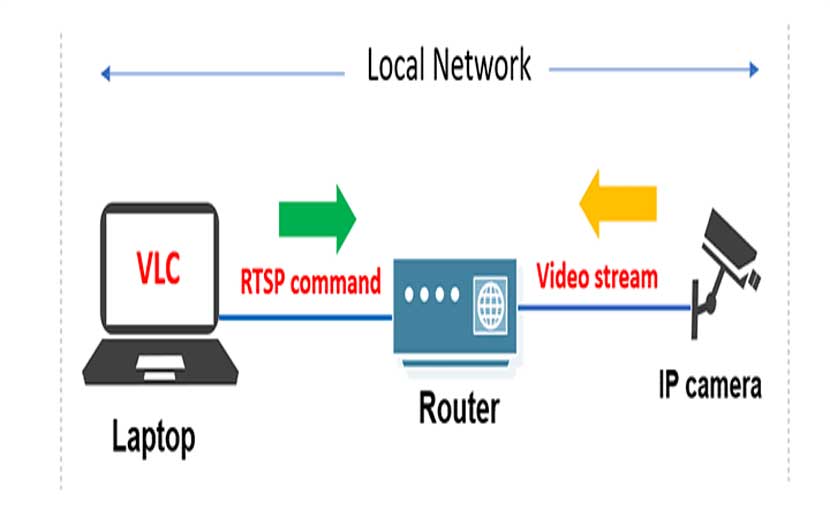 What is RTSP protocol in CCTV systems